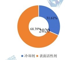 2020年全球六氟丙烯低聚體（二三聚）下游行業(yè)分布