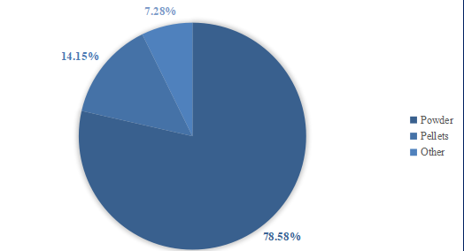 2015年苜蓿濃縮物按類型劃分的全球收入市場份額