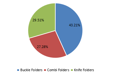 2021年按類型劃分的全球折紙機(jī)市場(chǎng)（%）