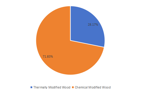 2019年全球改性木材銷售收入(百萬美元)按類型劃分的市場份額(%) 2019年全球改性木材銷售收入(百萬美元)按類型劃分的市場份額(%)