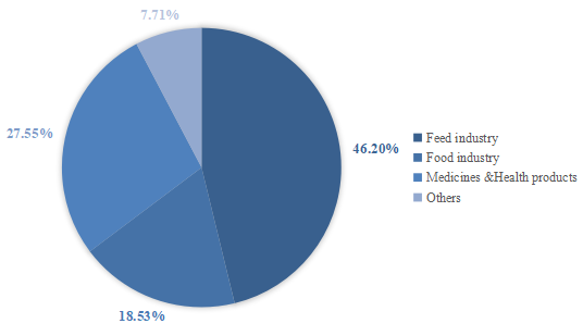 2015年全球應(yīng)用苜蓿濃縮物消費量市場份額