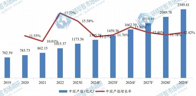 中國冷凍調(diào)理食品產(chǎn)值及增長率 (2019-2029年)