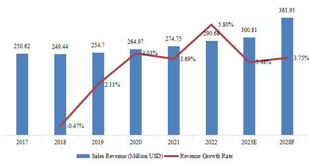 美國(guó)折紙機(jī)銷售收入和增長(zhǎng)率（2017-2028）