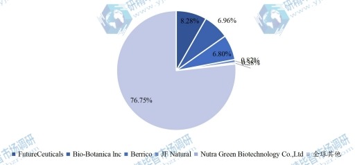 全球主要生產(chǎn)商藍(lán)莓提取物銷售額占比（2020-2021年）