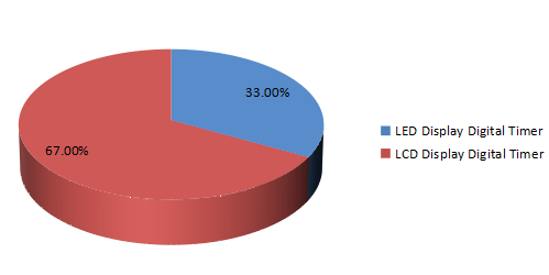 2016年按類(lèi)型劃分的數(shù)字計(jì)時(shí)器收入市場(chǎng)份額（%）