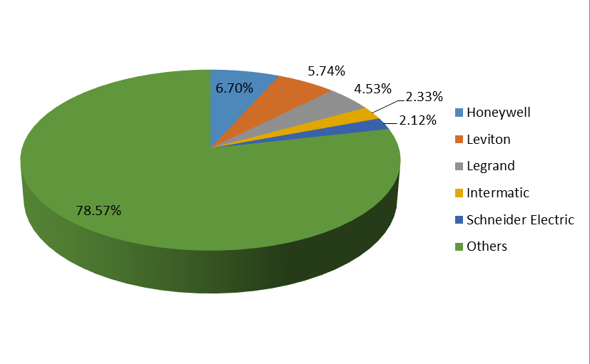 2016年前五大制造商的數(shù)字計(jì)時(shí)器收入市場(chǎng)份額（%）