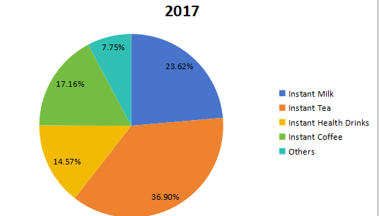 2017年中國速溶飲料預(yù)混料收入按類型增長率