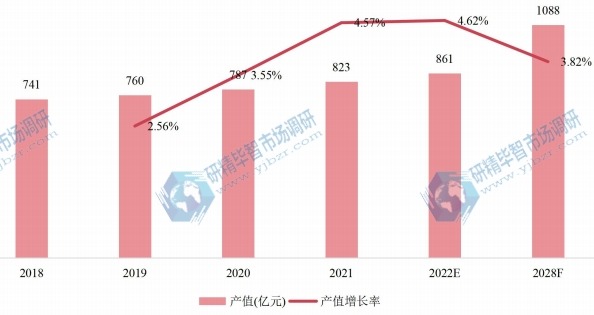 歐洲空氣壓縮機產(chǎn)值及增長率 (2018-2028年)
