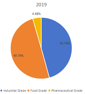 按類型劃分的全球羅望子膠收入市場份額(%)(2019年) 按類型劃分的全球羅望子膠收入市場份額(%)(2019年)