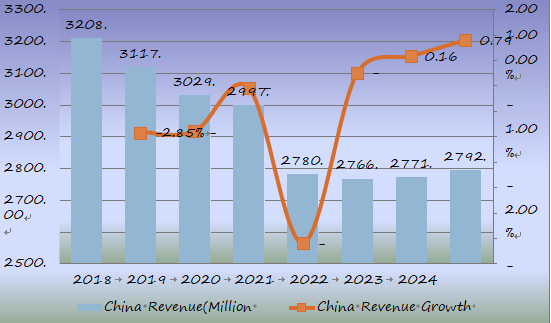 2018-2025年中國(guó)大容量腸外注射（LVP）收入（百萬(wàn)美元）和增長(zhǎng)率（%）預(yù)測(cè)