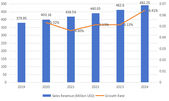 2019-2024年亞太改性木材銷售收入(百萬美元)和增長率 2019-2024年亞太改性木材銷售收入(百萬美元)和增長率