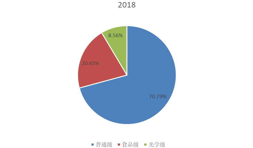 2018年全球不同類型MS樹脂產量市場份額