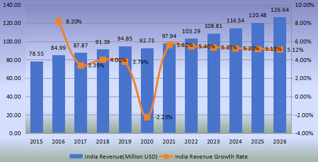 印度羅望子膠收入(百萬美元)和增長率(2015-2020) 印度羅望子膠收入(百萬美元)和增長率(2015-2020)