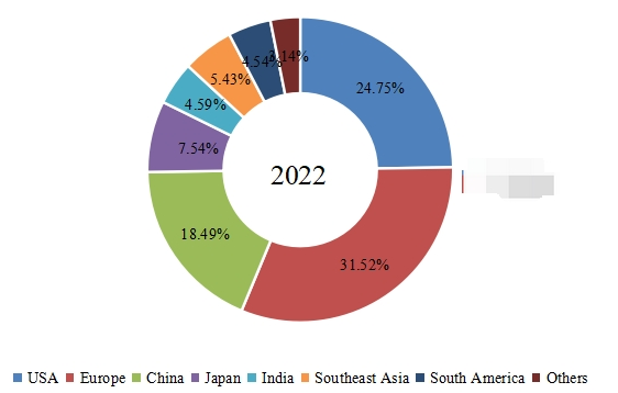 收入方面的區(qū)域市場(chǎng)份額（2022年）