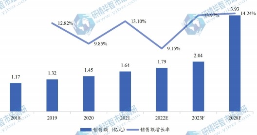 中國(guó)藍(lán)莓提取物銷售額（億元）及增長(zhǎng)率 (2018-2028年)