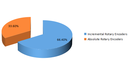 2016年旋轉(zhuǎn)編碼器按類型劃分的收入市場(chǎng)份額（%）