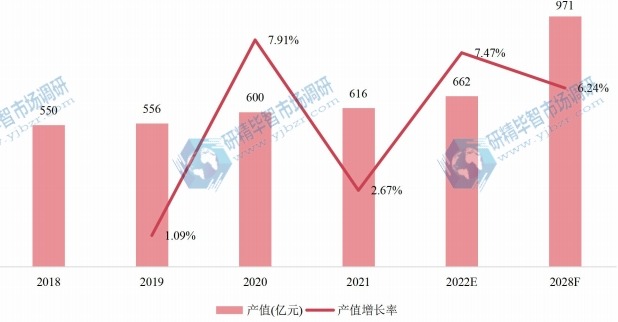 中國空氣壓縮機產(chǎn)值及增長率 (2018-2028年)