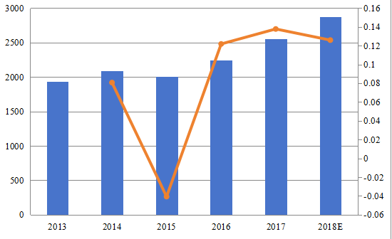 2013-2018年西南地區(qū)速溶飲料預(yù)混料收入（百萬美元）和增長率（%）