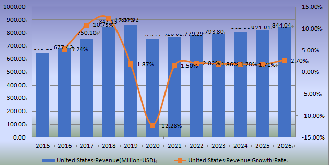 美國(guó)防水涂料收入（百萬(wàn)美元）和增長(zhǎng)率（2015-2026年）