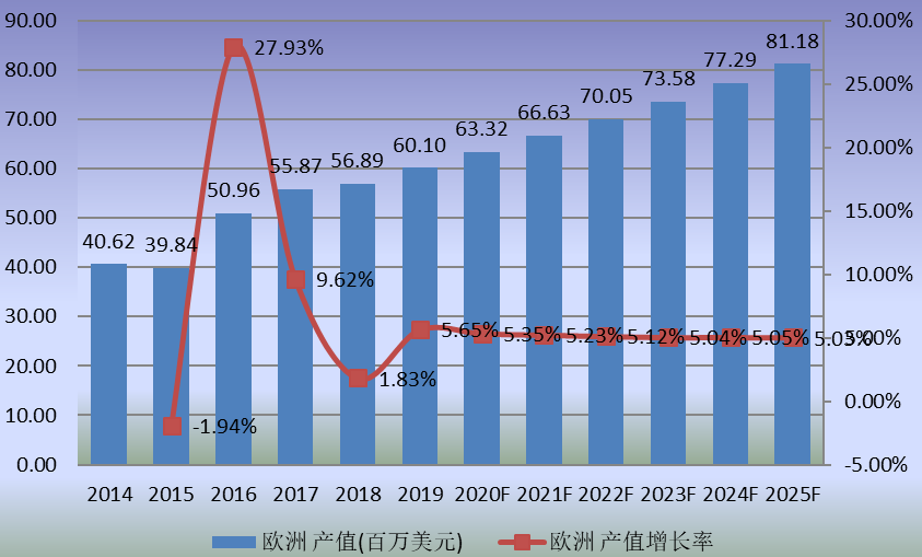 歐洲市場MS樹脂2014-2025年產值及增長率