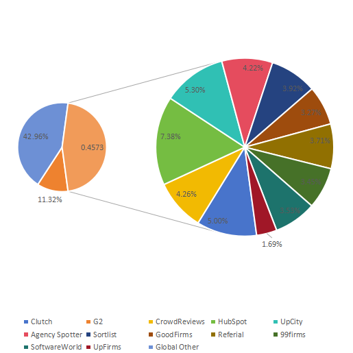 2020年全球B2B服務(wù)審查平臺(tái)銷售收入份額（%）玩家比較