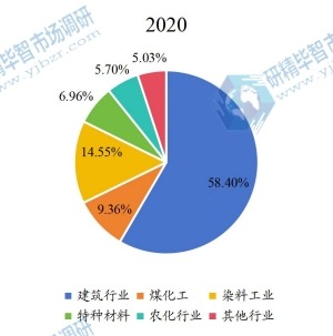 2020年全球木質(zhì)素磺酸鈉下游應(yīng)用分布格局 2020年全球木質(zhì)素磺酸鈉下游應(yīng)用分布格局