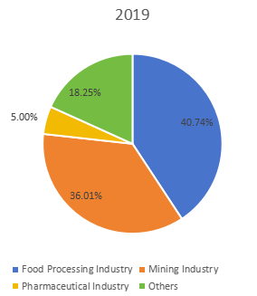 不同應(yīng)用領(lǐng)域消費(fèi)市場份額(%)(2019年) 不同應(yīng)用領(lǐng)域消費(fèi)市場份額(%)(2019年)