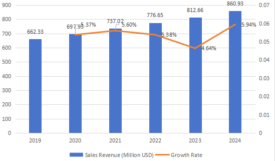 2019-2024年歐洲改性木材銷售收入(百萬美元)和增長率 2019-2024年歐洲改性木材銷售收入(百萬美元)和增長率