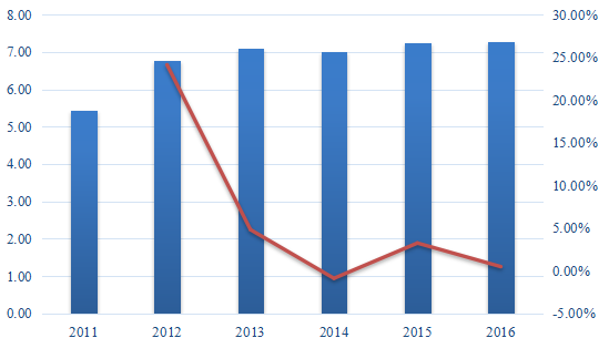 2011-2016年日本苜蓿濃縮物消費價值（百萬美元）和增長率