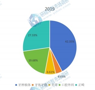 全球2019年口腔CBCT不同應用領域消費量市場份額