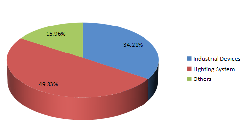 2016年全球數(shù)字計(jì)時(shí)器消費(fèi)市場(chǎng)份額（%）（按應(yīng)用劃分）