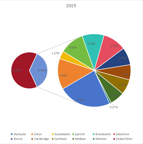 2019年全球社交分析應(yīng)用程序銷售收入份額(%)玩家比較 2019年全球社交分析應(yīng)用程序銷售收入份額(%)玩家比較