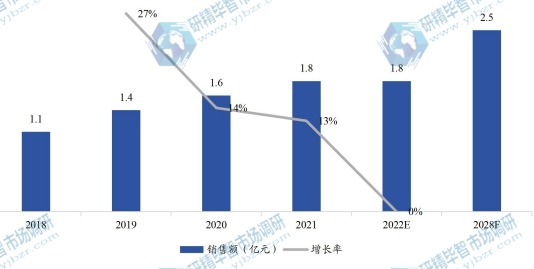 日本家電用彩涂板銷售額(億元)及增長(zhǎng)率 (2018-2028年) 日本家電用彩涂板銷售額(億元)及增長(zhǎng)率 (2018-2028年)