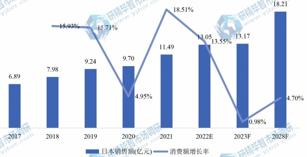 日本氯酸鈉銷(xiāo)售額（億元）及增長(zhǎng)率 (2017-2028年)
