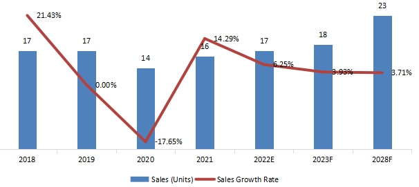 美國全伺服嬰兒尿布機銷售額，增長率（2018-2028）