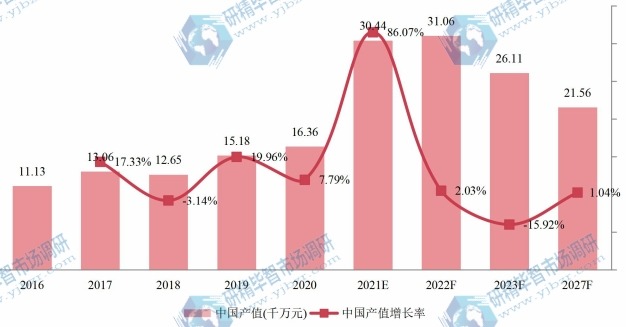 中國木質(zhì)素磺酸鈉產(chǎn)值及增長率 (2016-2027年) 中國木質(zhì)素磺酸鈉產(chǎn)值及增長率 (2016-2027年)