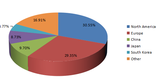 2016年全球數(shù)字計(jì)時(shí)器收入市場(chǎng)份額（%）（按地區(qū)劃分）