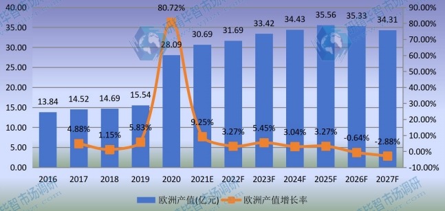 歐洲熔噴無(wú)紡布產(chǎn)值及增長(zhǎng)率 (2016-2027年)