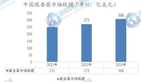 中國(guó)服務(wù)器市場(chǎng)規(guī)模 中國(guó)服務(wù)器市場(chǎng)規(guī)模