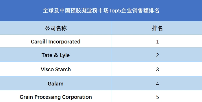 全球及中國預(yù)膠凝淀粉市場Top5企業(yè)營收排名