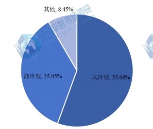 全球各類型氫燃料電池產(chǎn)值占比（2021年）