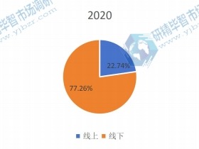 2020年全球男士內(nèi)衣和女士內(nèi)衣下游應(yīng)用分布格局 2020年全球男士內(nèi)衣和女士內(nèi)衣下游應(yīng)用分布格局