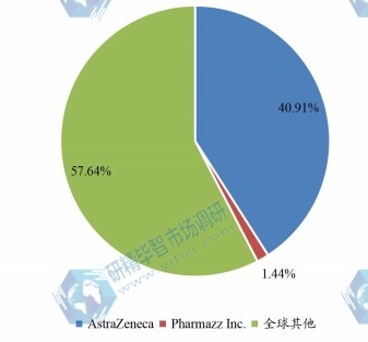 全球失血性休克治療市場集中度分析-2021