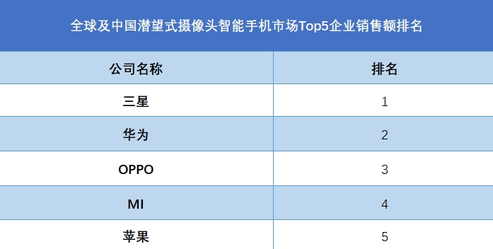 全球潛望式攝像頭智能手機行業(yè)排行榜