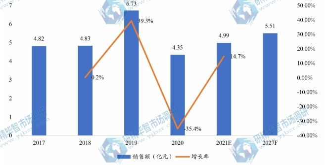 中國全氟己酮銷售額（億元）及增長率 (2017-2027年)