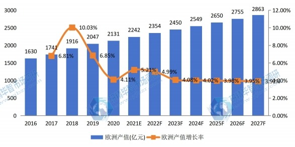 歐洲男士內(nèi)衣和女士內(nèi)衣產(chǎn)值及增長率 (2016-2027年) 歐洲男士內(nèi)衣和女士內(nèi)衣產(chǎn)值及增長率 (2016-2027年)