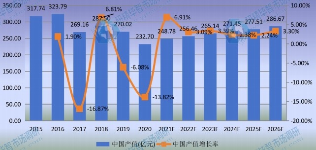 中國(guó)汽輪機(jī)產(chǎn)值及增長(zhǎng)率 (2015-2026年)