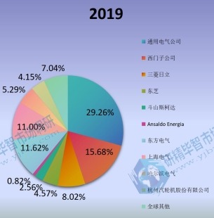 2019年全球汽輪機(jī)主要企業(yè)產(chǎn)值占比