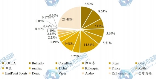 2020年全球乒乓球臺主要企業(yè)產(chǎn)值占比 2020年全球乒乓球臺主要企業(yè)產(chǎn)值占比