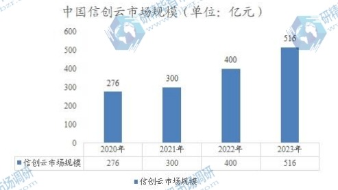中國(guó)信創(chuàng)云市場(chǎng)規(guī)模 中國(guó)信創(chuàng)云市場(chǎng)規(guī)模